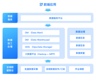 證券機(jī)構(gòu)數(shù)據(jù)治理實(shí)踐 構(gòu)建“管、治、用”一體化的數(shù)據(jù)處理服務(wù)體系